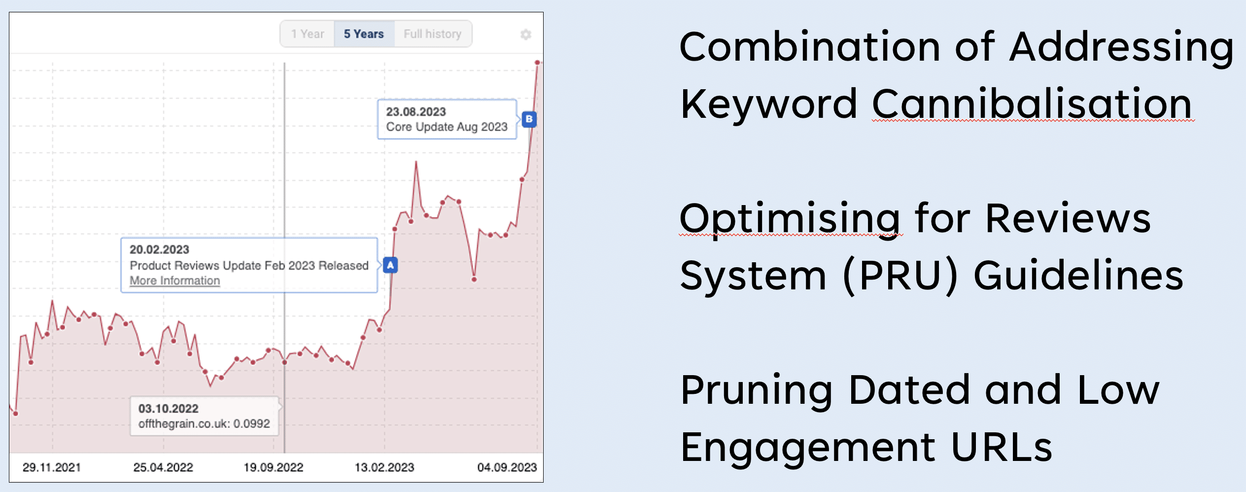 off the grain seo visibility - keyword cannibalisation