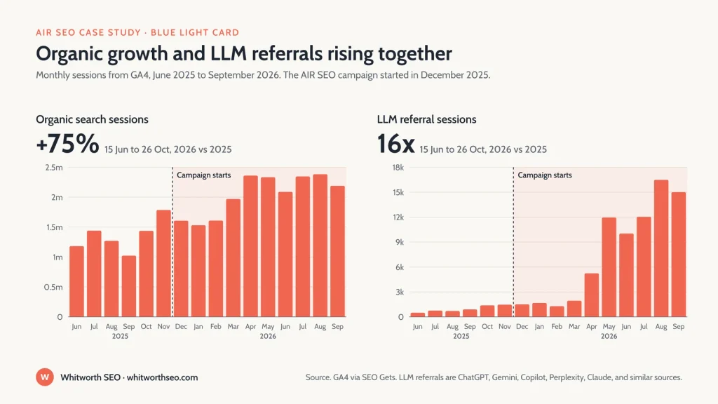 Blue Light Card monthly organic search sessions and LLM referral sessions rising together from June 2025 to September 2026, after the AIR SEO campaign started in December 2025